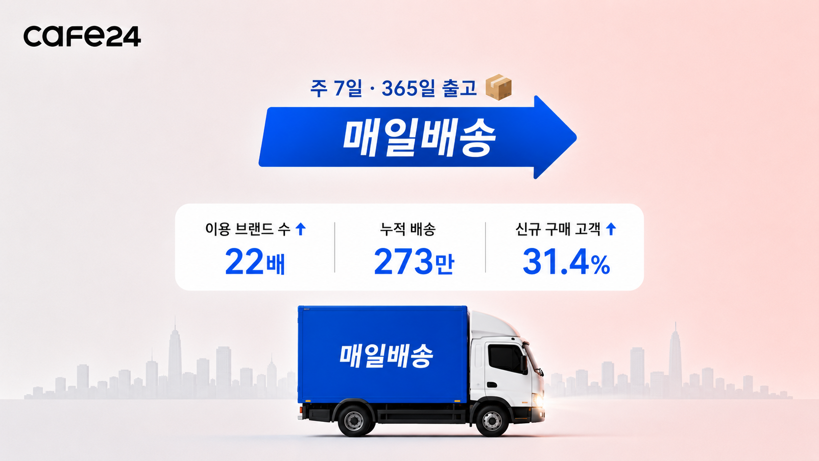 'D2C도 주 7일·365일 배송 시대'…'카페24 매일배송', 출시 1년 만에 이용 브랜드 22배 증가